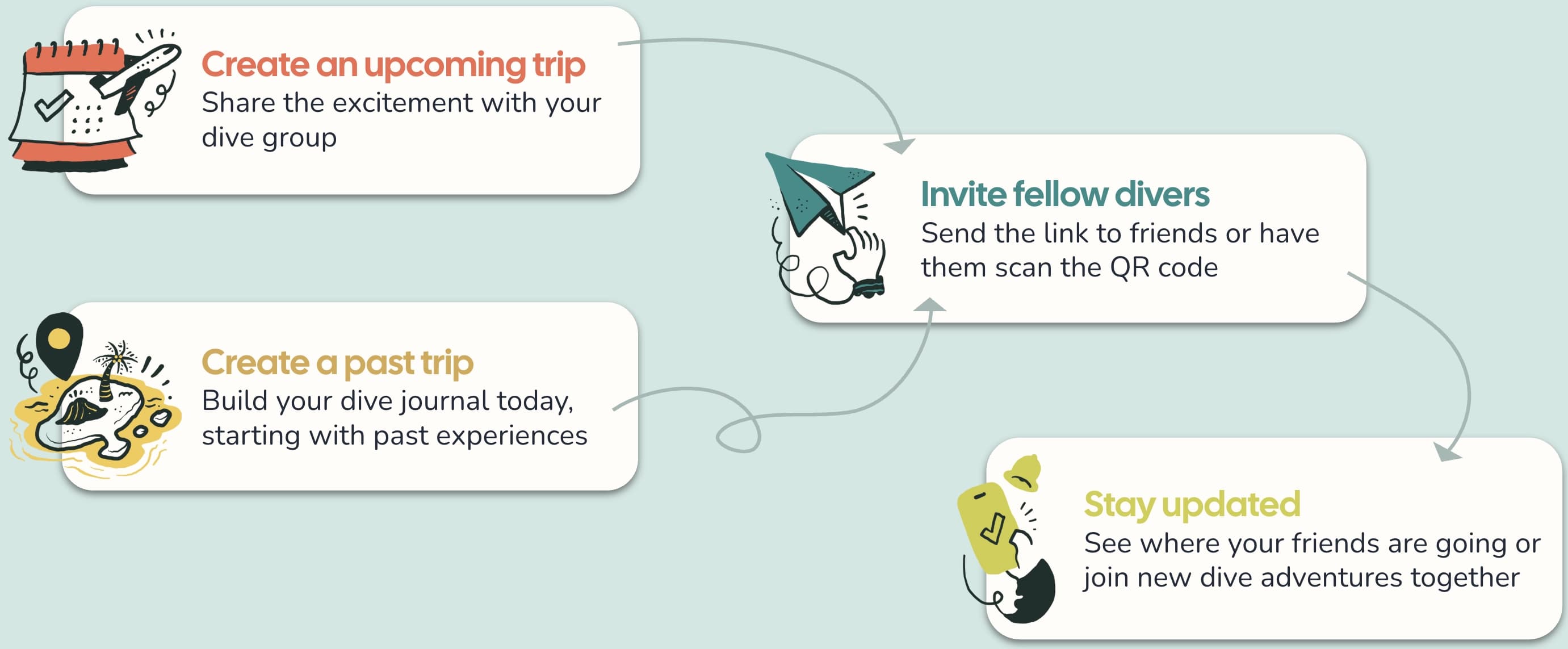 How Scubaful works: Create an upcoming trip, invite fellow divers, create a past trip, and stay updated